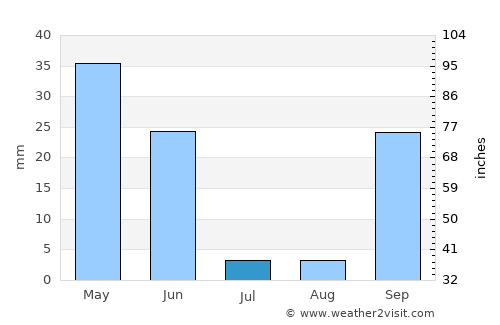 Reguengos de Monsaraz average rain in July
