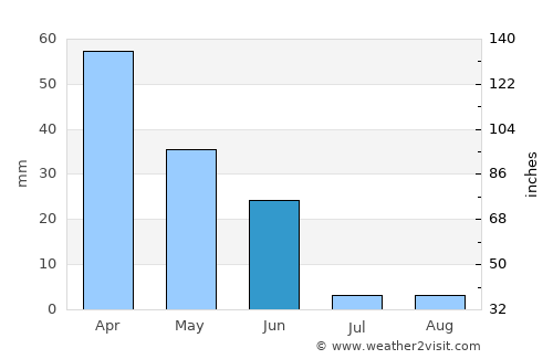 Reguengos de Monsaraz average rain in June