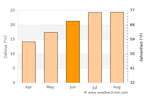 Reguengos de Monsaraz average temperature in June