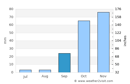 Reguengos de Monsaraz average rain in September