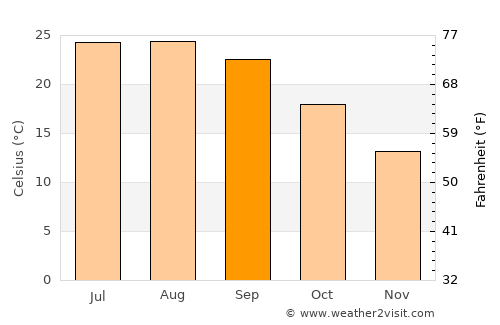 Reguengos de Monsaraz average temperature in September