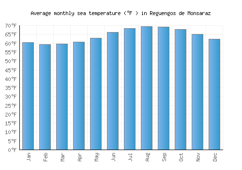 Reguengos de Monsaraz average sea temperature chart (Fahrenheit)
