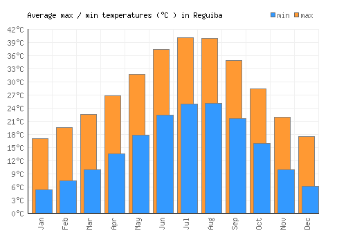 Reguiba average minimum / maximum temperatures (Celsius)