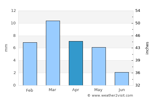 Reguiba average rain in April