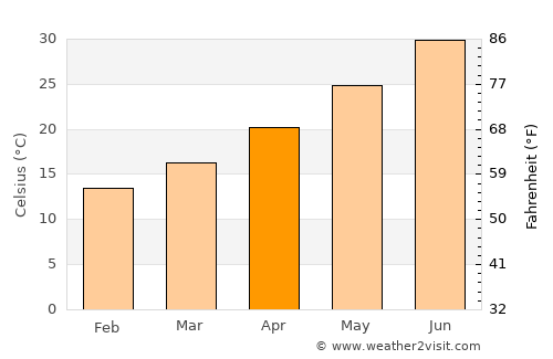 Reguiba average temperature in April