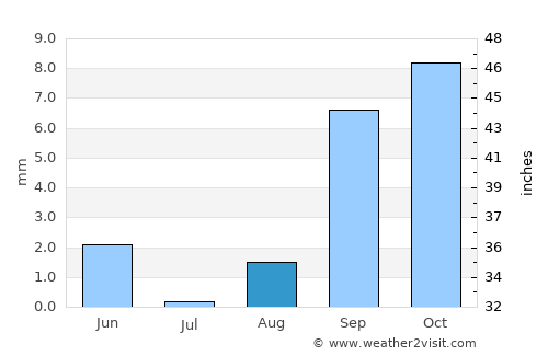 Reguiba average rain in August