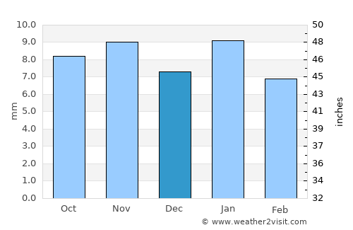 Reguiba average rain in December