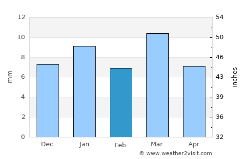 Reguiba average rain in February