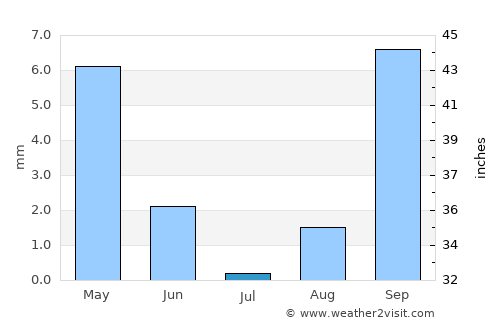Reguiba average rain in July