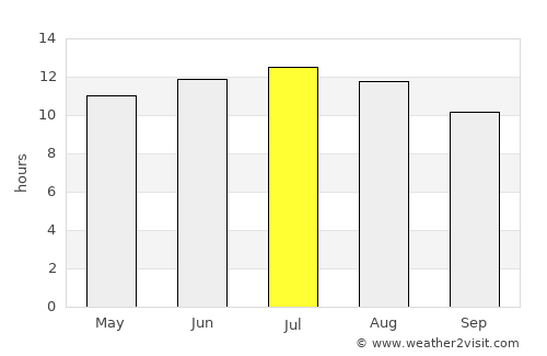 Reguiba average rain in July