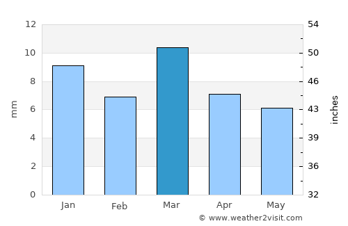 Reguiba average rain in March