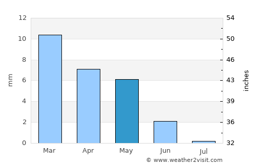 Reguiba average rain in May