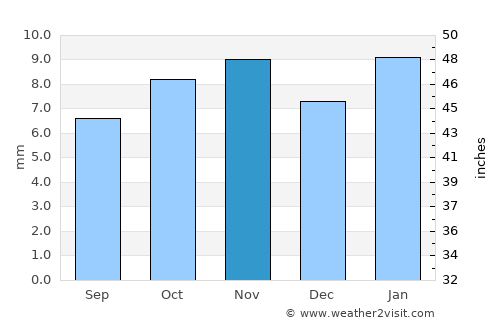 Reguiba average rain in November
