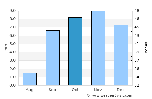 Reguiba average rain in October