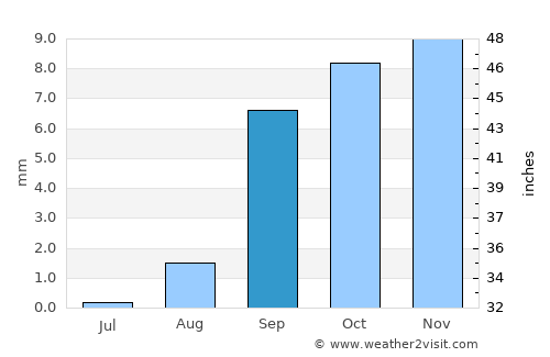 Reguiba average rain in September