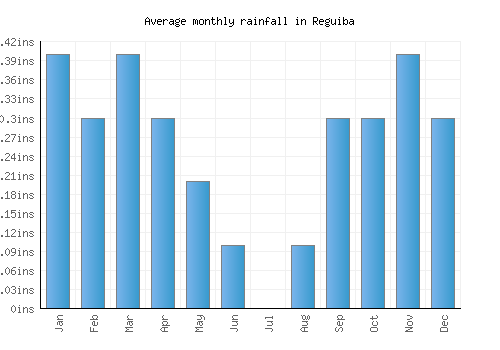 Reguiba monthly rainfall chart (inches)