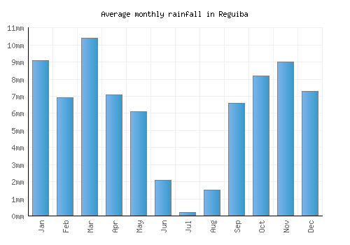 Reguiba monthly rainfall chart (mm)