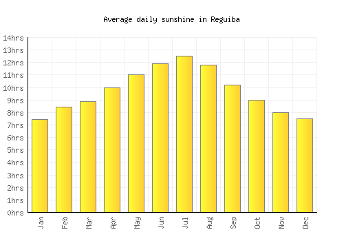 Reguiba average daily sunshine chart