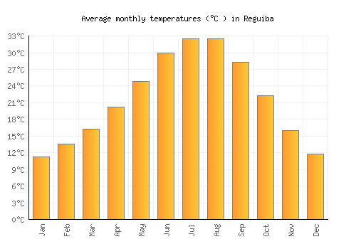 Reguiba average temperature chart (Celsius)