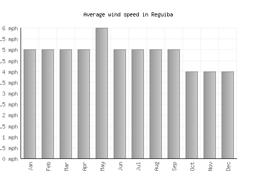 Reguiba average winspeed by month (mph)