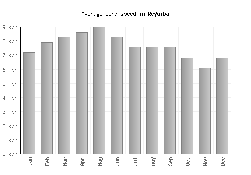 Reguiba average winspeed by month (km/h)