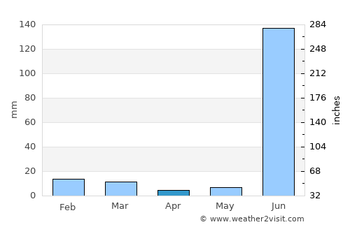 Rehlī average rain in April