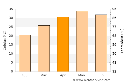 Rehlī average temperature in April