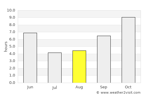 Rehlī average rain in August