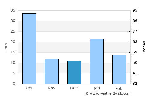 Rehlī average rain in December