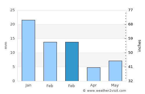 Rehlī average rain in February