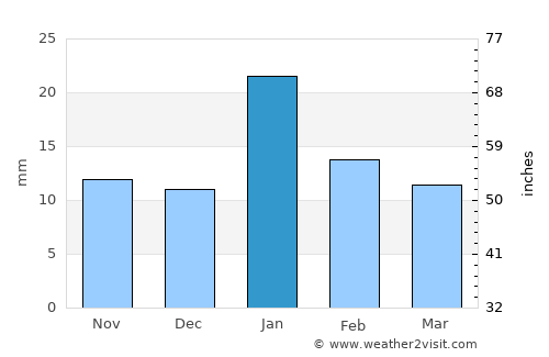 Rehlī average rain in January