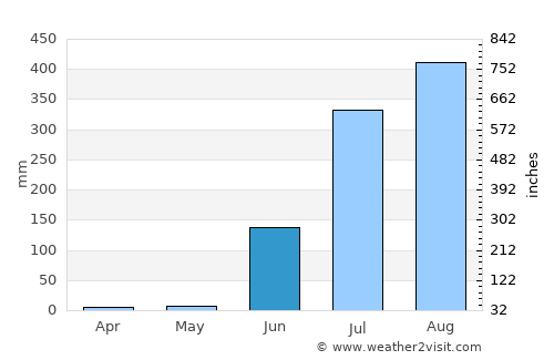 Rehlī average rain in June