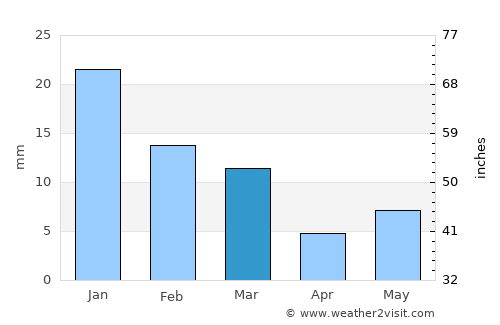 Rehlī average rain in March