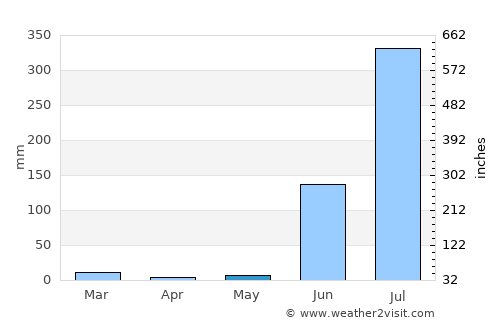 Rehlī average rain in May