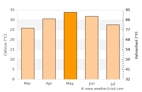 Rehlī average temperature in May