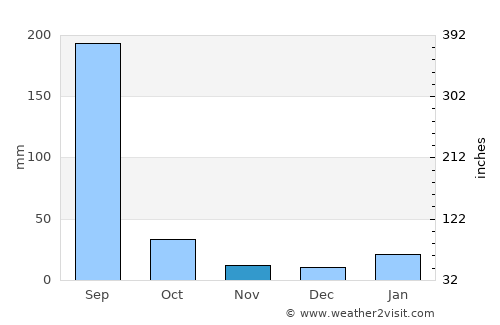 Rehlī average rain in November