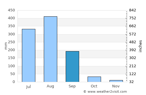 Rehlī average rain in September