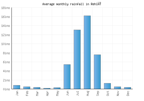 Rehlī monthly rainfall chart (inches)