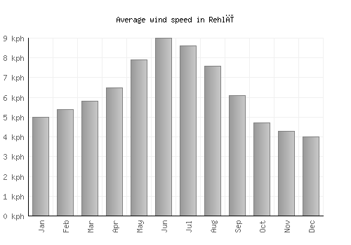 Rehlī average winspeed by month (km/h)