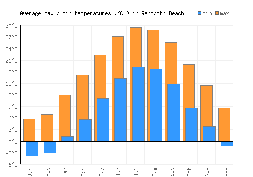 Rehoboth Beach average minimum / maximum temperatures (Celsius)