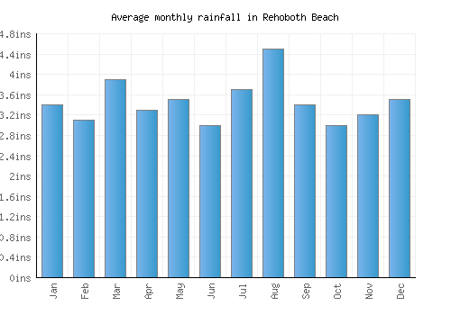 Rehoboth Beach monthly rainfall chart (inches)