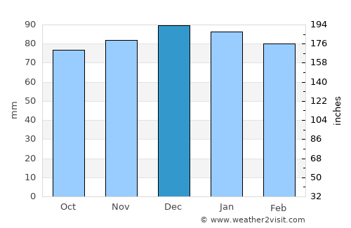 Rehoboth Beach average rain in December