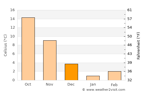 Rehoboth Beach average temperature in December