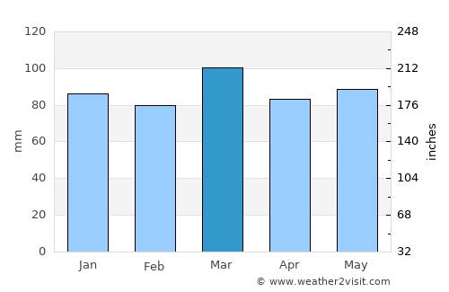 Rehoboth Beach average rain in March
