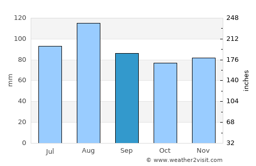 Rehoboth Beach average rain in September