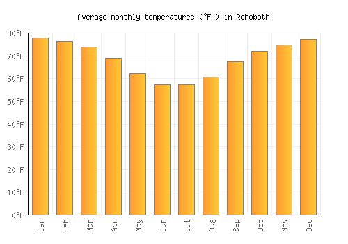 Rehoboth average temperature chart (Fahrenheit)