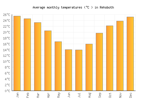Rehoboth average temperature chart (Celsius)