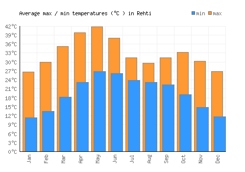 Rehti average minimum / maximum temperatures (Celsius)