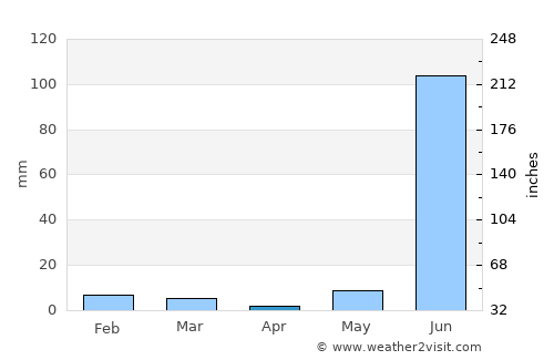 Rehti average rain in April