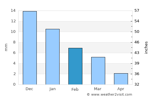 Rehti average rain in February